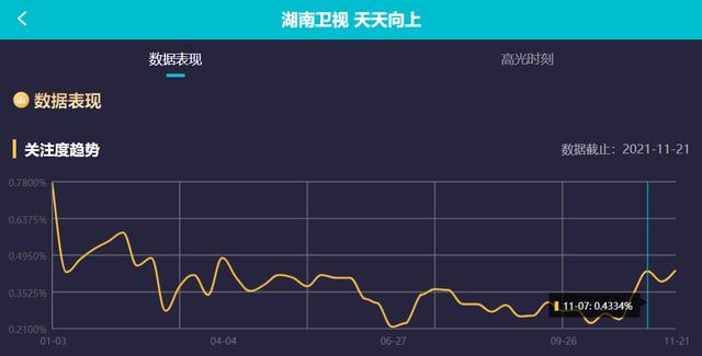 近半年来《天天向上》拿到了两次收视率双网第一,都发生在11月,也就是